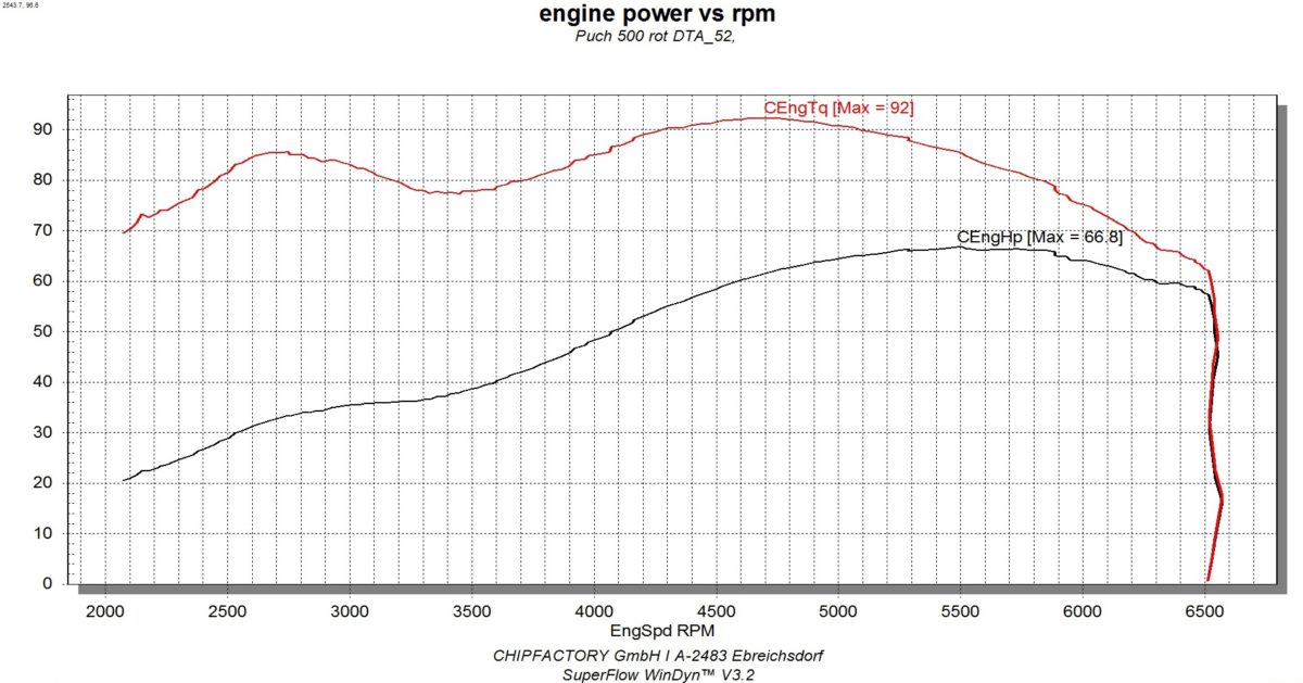 Puch 500 Chipfactory